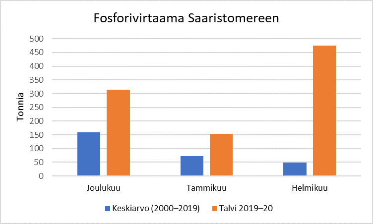 Fosforivirtaama Saaristomereen keskimäärin talvina 2000–19 ja talvikuukausina 2019–20 .png
